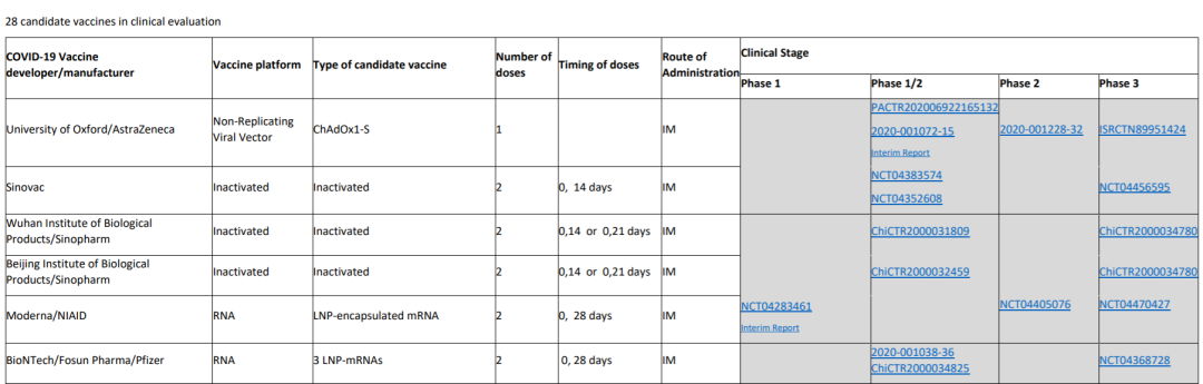 ● 已进入临床三期试验的六种疫苗 / WHO疫苗研发情况报告截图