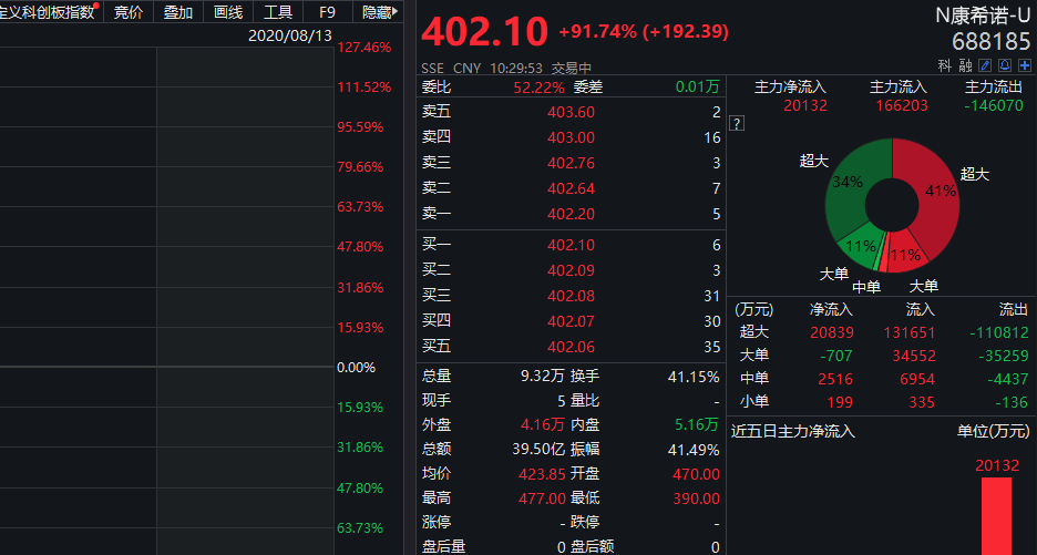 一签可赚13万！康希诺登陆A股最多暴涨逾120% 较港股溢价55%