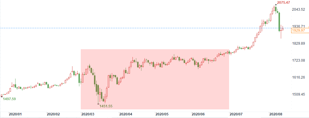  （现货黄金二季度走势）