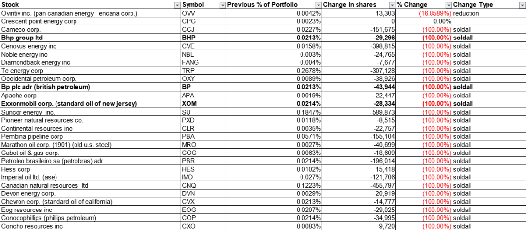 （桥水上一季度持仓的能源股几乎全部被清仓）