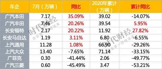 合资阵营 制图/时代财经