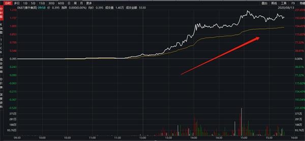 最妖可转债换手超百倍 一大板块尾盘爆发