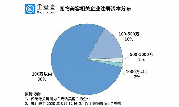 龙鱼美容师火了 宠物美容企业年注册量10年增长21倍 手机新浪网 龙鱼美容师火了 宠物美容企业年注册量10年增长21倍 手机新浪网
