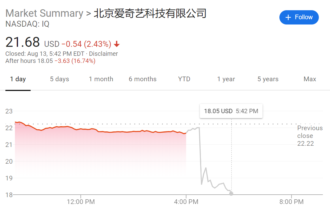 中概股又被盯上!爱奇艺遭美国证监会调查 盘后股价一度大跌19%