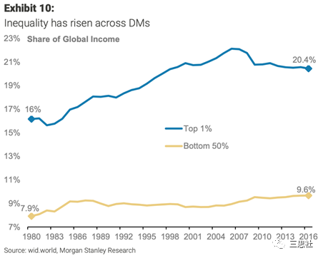 图11． 发达经济体贫富差距越来越大