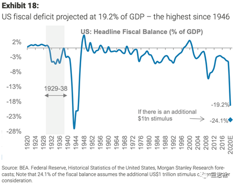 图16． 美国财政赤字涨到19.2%，为二战以来最高点