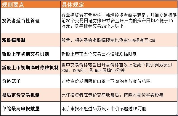 创业板注册制交易规则实施在即 首日行情将如何演绎?