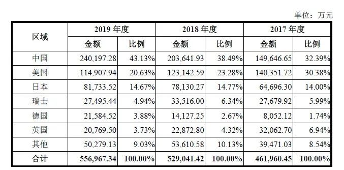 优衣库代工厂盛泰服装IPO：存货应收账款占比高 关联交易惹关注