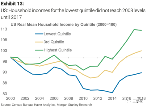 图10． 美国家庭平均收入变化。最低20%人群