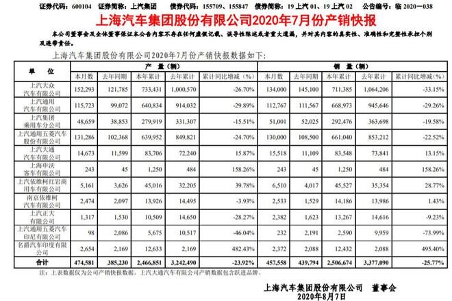 上汽销量回暖 大众品牌四款新车加持后半场