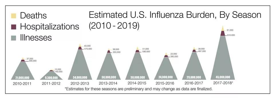 从2010年至2018年美国流感季致病、致死数据 图自CDC