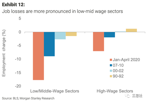 图9． 中/低收入行业工作流失大于高收入行业