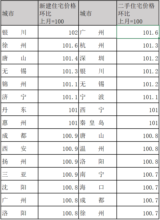 　数据来源：国家统计局，图片来源于中原地产。