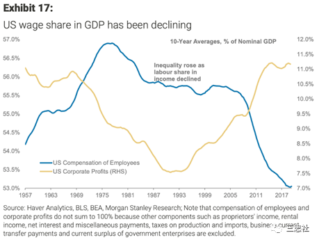图4． 美国工资占GDP比值一直在降低