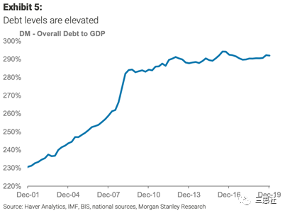 图7． 发达经济总体债务量占GDP比值一直在上升
