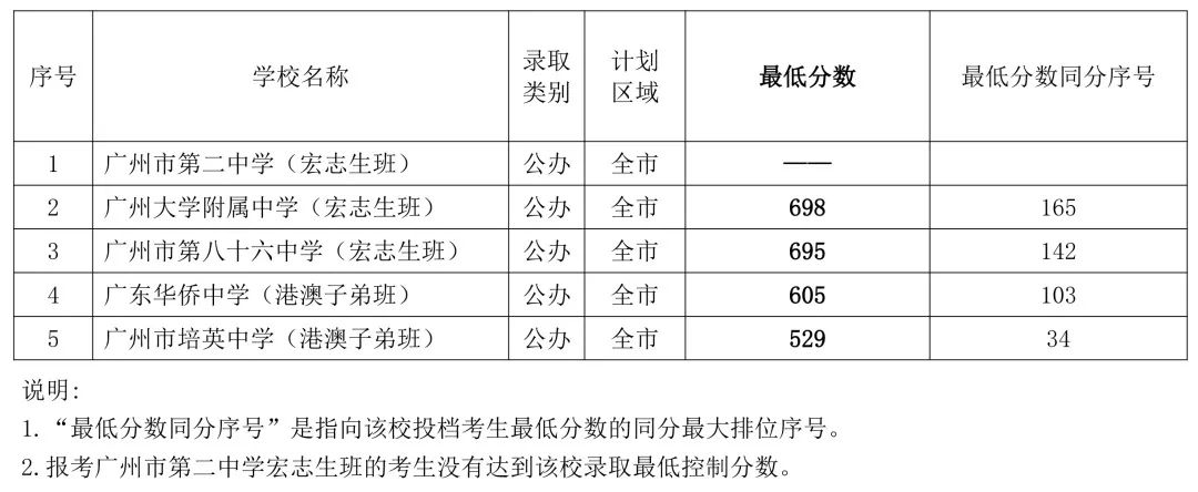广州学校中考排名_2020年广州中考各学校指标批分数线!录取14476人!(2)