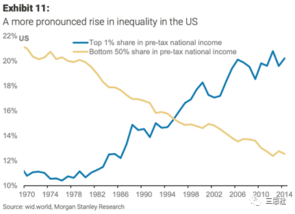 图12． 美国前1%和后50%人群的财富变化