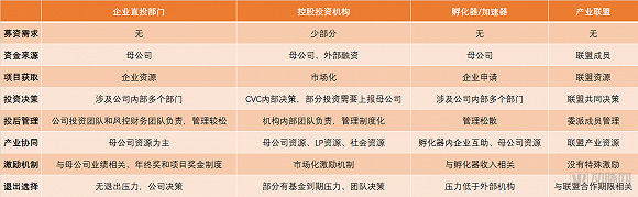 CVC组织形式分类 数据来源：清科研究院