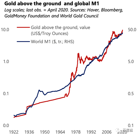 图23． 金价和全球M1货币量的历史走势