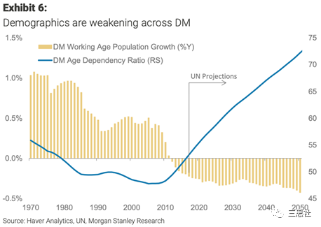 图8． 发达经济体劳动人口增长率进入负区间。UN预估，未来30年还将继续下降。