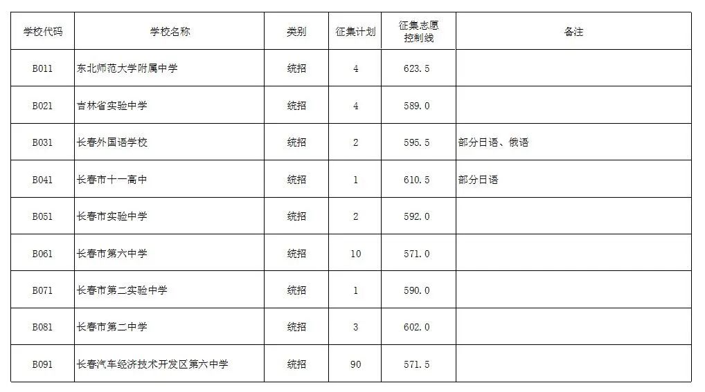 长春高中排名及排名_2019年长春热门高中高考情况!