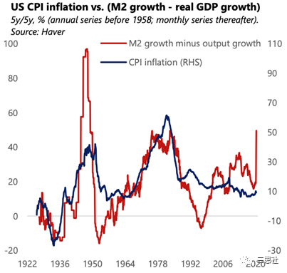 图20． 美国通胀率和M2-GDP增长差