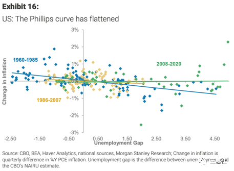 图5． 菲利普曲线变平了，失业率和通胀的反向变化关系越来越不明显