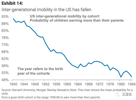图13． 美国人赚取比父辈更多财富的概率在下降