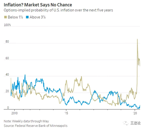 图1． 市场认为，未来5年出现通货膨胀是小概率事件