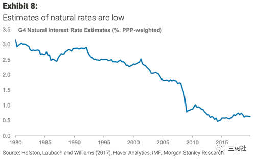 图6． 金融危机后，G4自然利率大幅降低