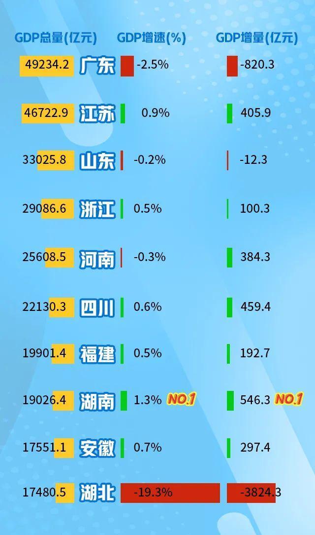 全国经济强省排名_中国经济实力最强省,GDP超世界94%的国家,境内有3座破(2)