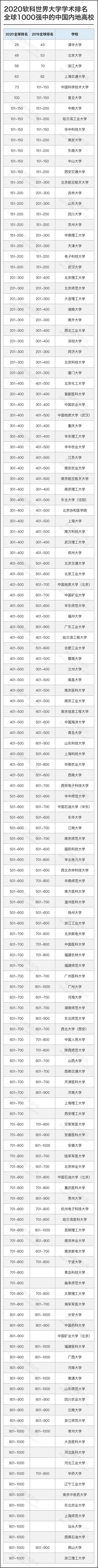 2020arwu中国大陆大学排名8_2020ARWU世界大学学术排名公布:产自中国的权威性(2)