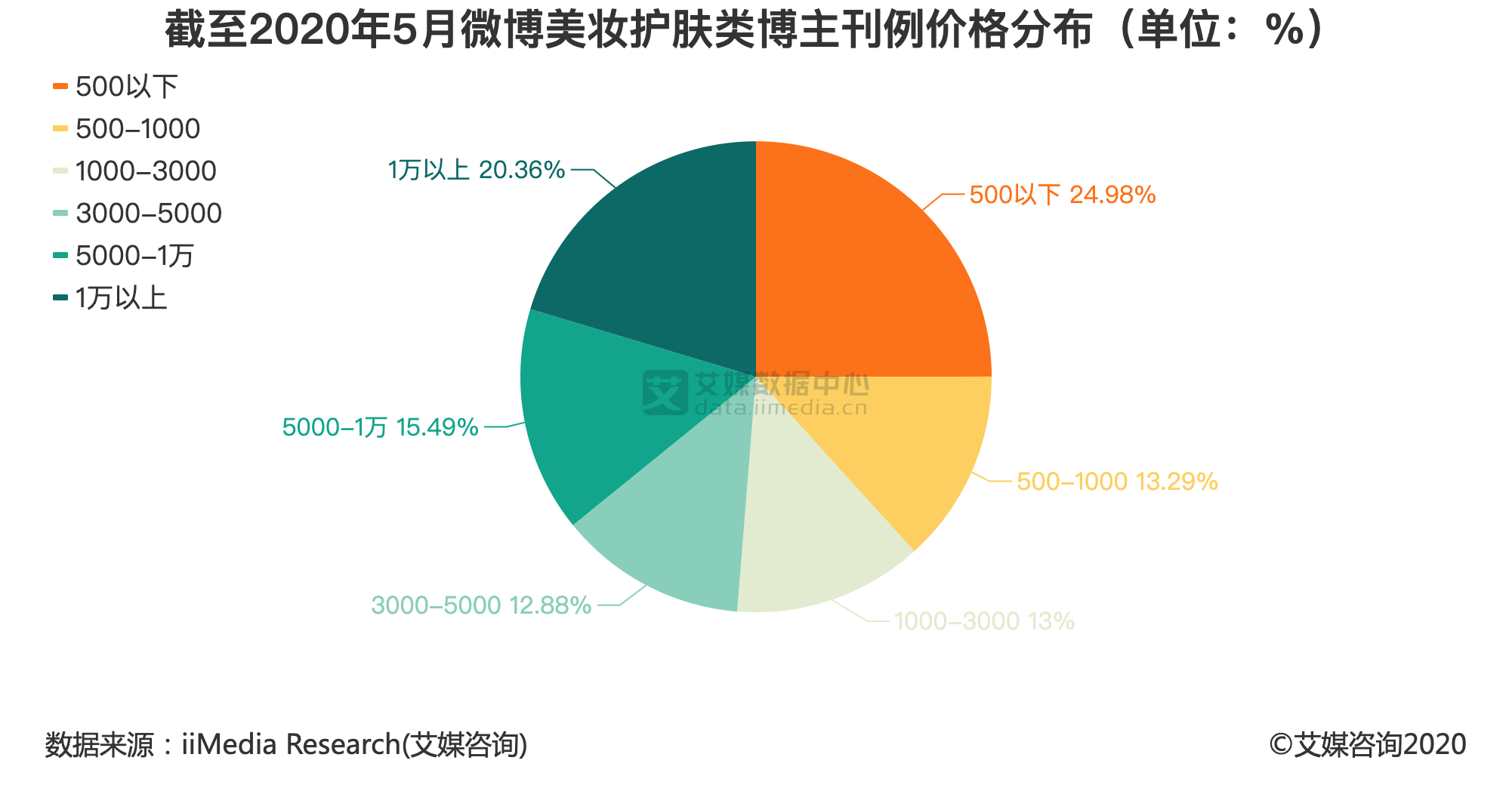 护肤行业数据分析截至2020年5月微博2498美妆护肤类博主刊例为500元