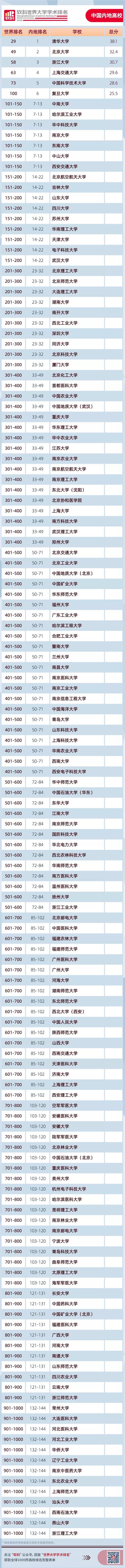 2020年复旦版医院排_2020年上海高校排名公布,榜首不是复旦,上