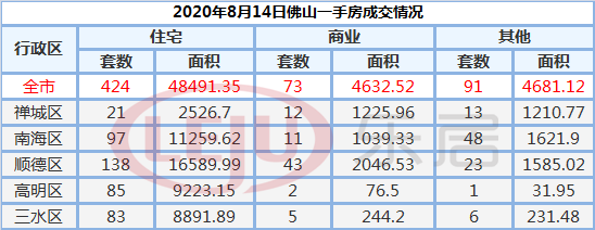 市场成交|8月14日佛山市新房网签424套 二手房263套