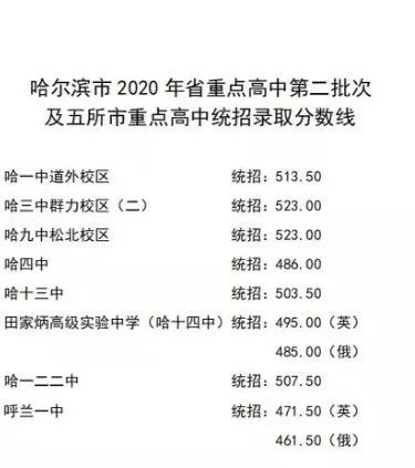 哈尔滨省重点初排名_报考必备!2019哈市省市重点高中招生计划汇总!5年录