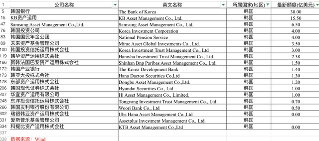 7月净买入量翻番 缘何韩国散户衷情A股基金?