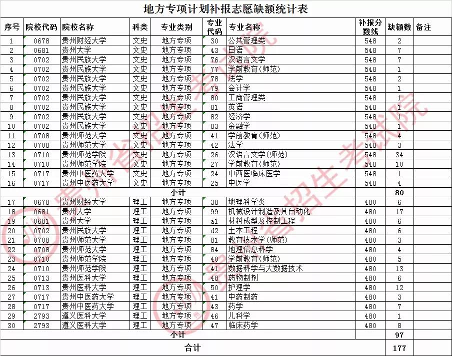 2020贵州省分类招生_速递!2021年贵州高职(专科)分类考试招生工作安排出