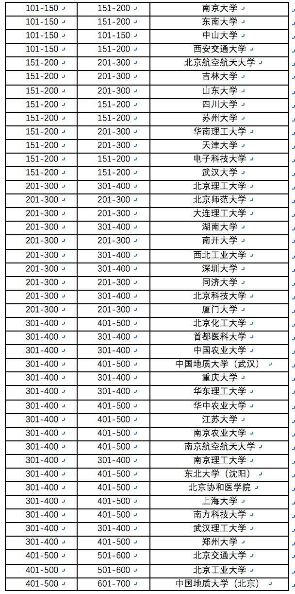 2020软科硕士点高校_权威发布:2020软科中国最好学科排名!