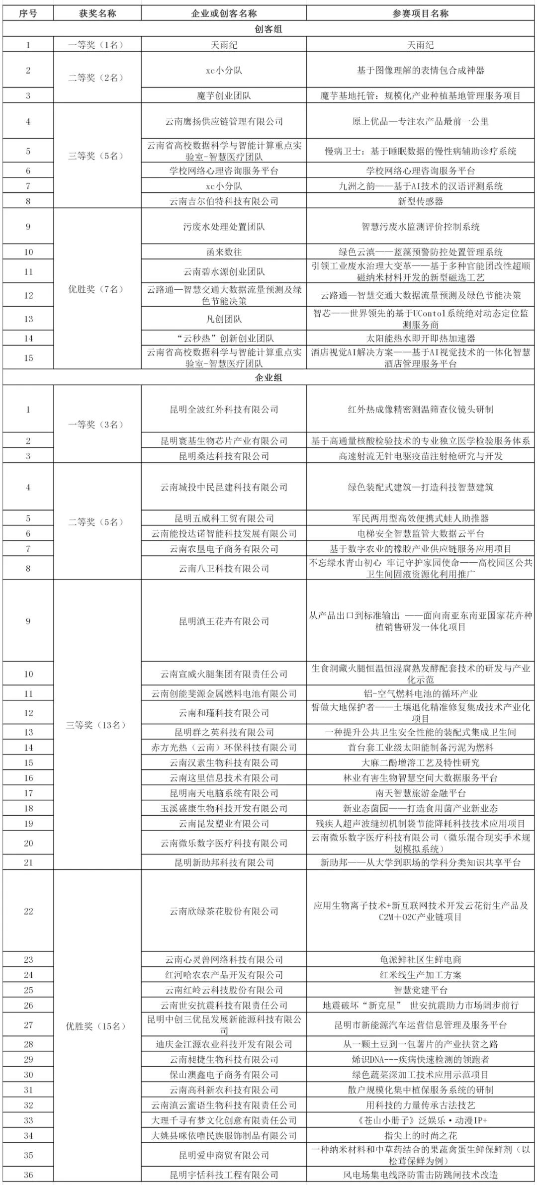 【关注】51个项目获奖！2020年“创客中国”云南省中小企业创新创业大赛决赛获奖名单公布