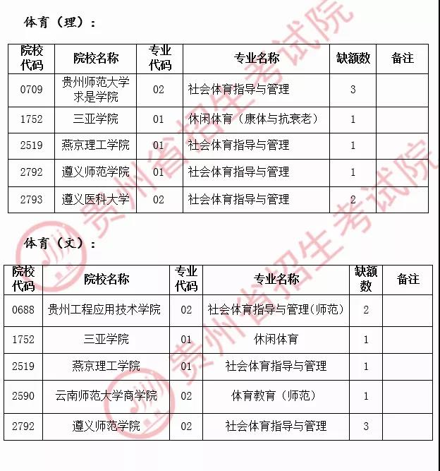 2020贵州高考体育综_贵州省2020年普通高考体育类、艺术类平行高职院校