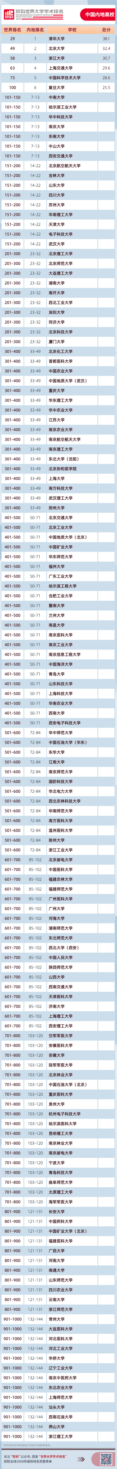2020中国福建大学排_全球大学排名来了!福建5所高校上榜