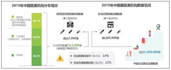 图源：艾瑞咨询《中国医疗美容行业洞察白皮书（2020年）》