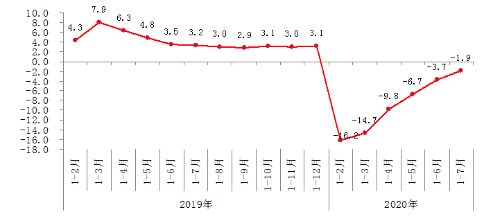 北京：前七月规模以上工业增加值下降1.9%