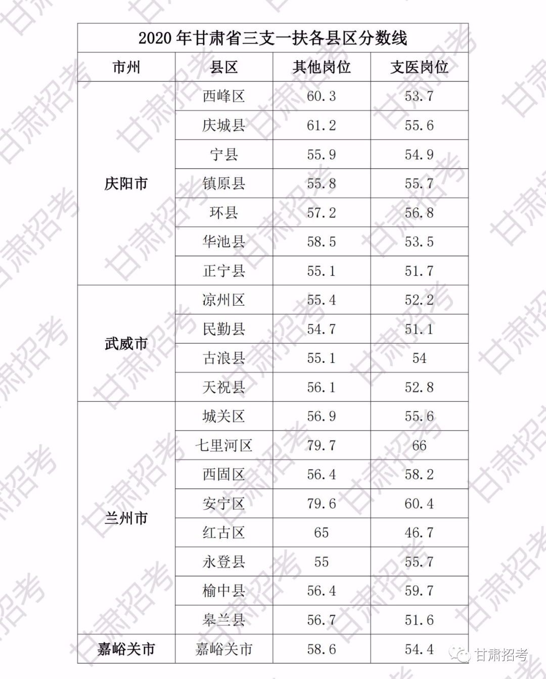 甘谷县2020三支一扶_天水市下达2019年＂三支一扶＂计划选拔指标,甘谷