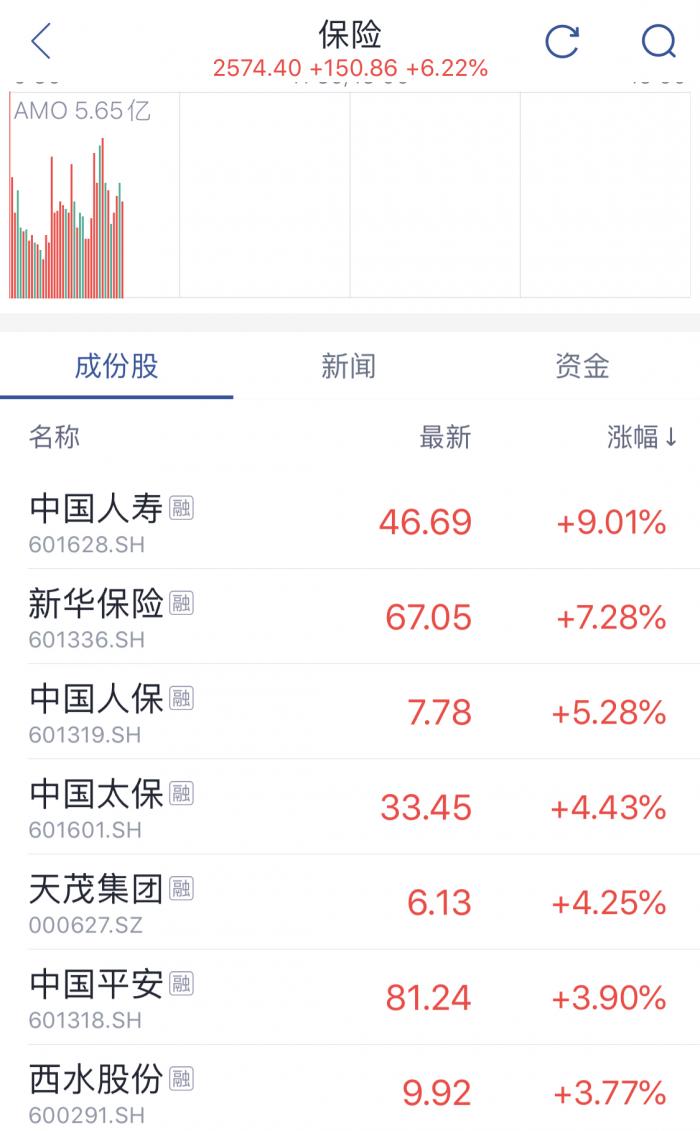 保险股再度爆发：中国人寿涨幅超9%