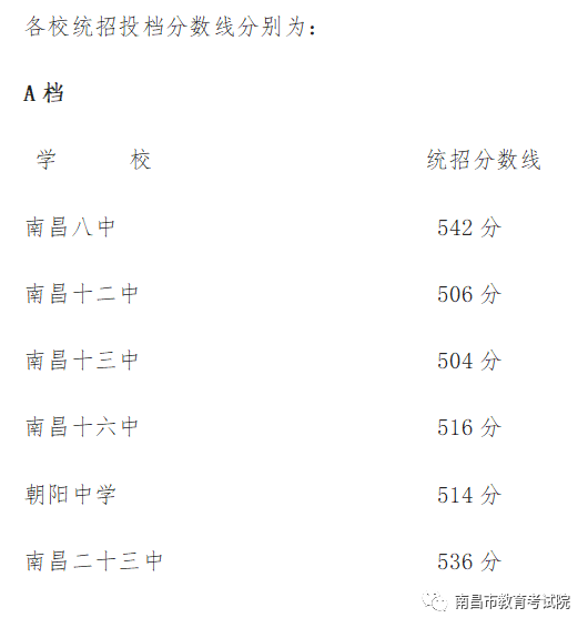 2020南昌市初中升学_重要数据参考!2020南昌公办初中各校中考成绩汇总