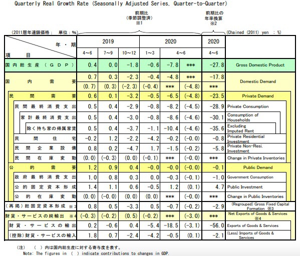 日本二季度GDP同比下滑27.8% 为二战以来最大降幅
