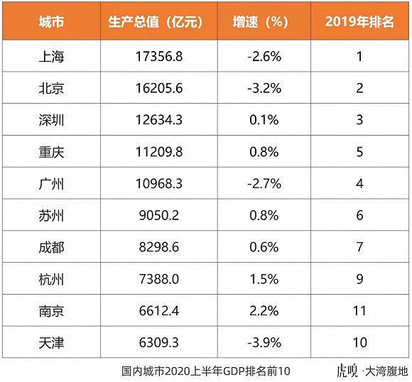 重庆gdp排名_2020年前三季度GDP已公布10强城市排名