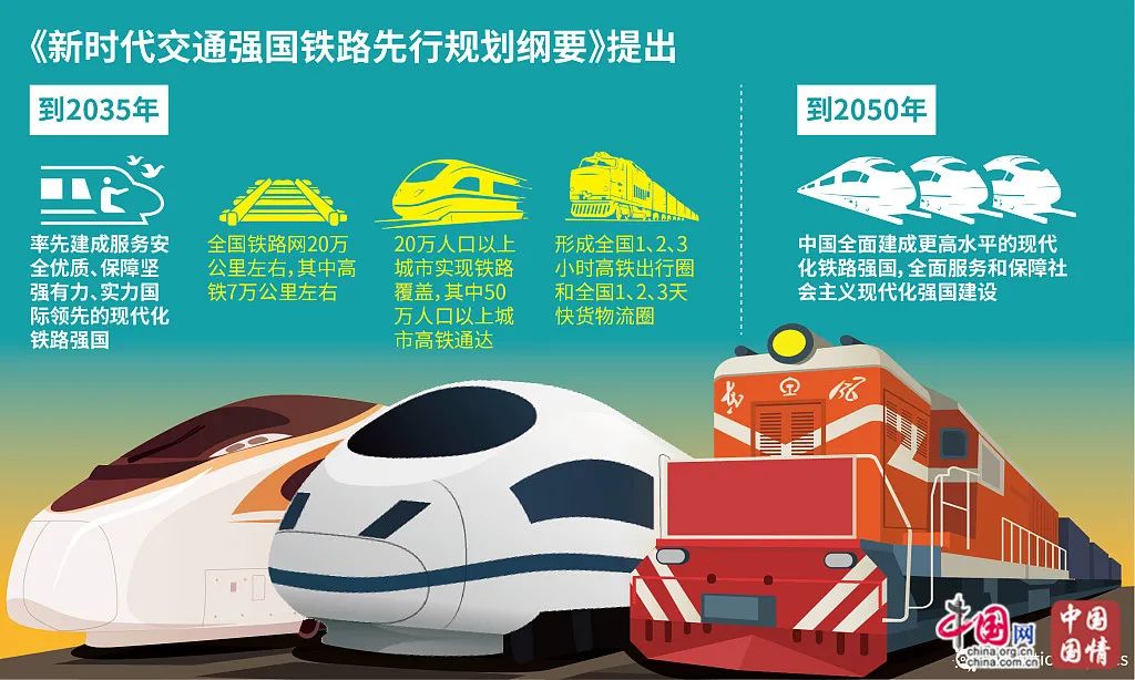 铁路先行规划纲要出台,15年后中国高铁会是什么样呢?